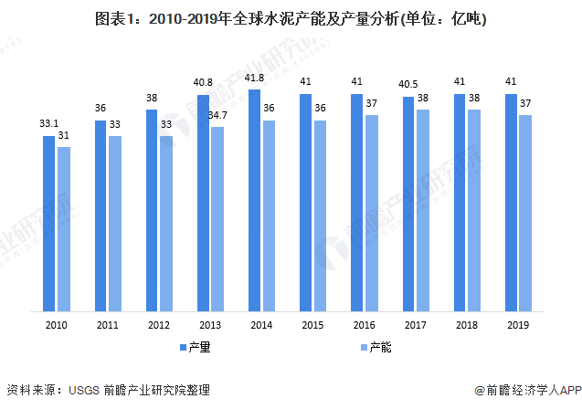 圖表1：2010-2019年全球水泥產能及產量分析(單位：億噸)